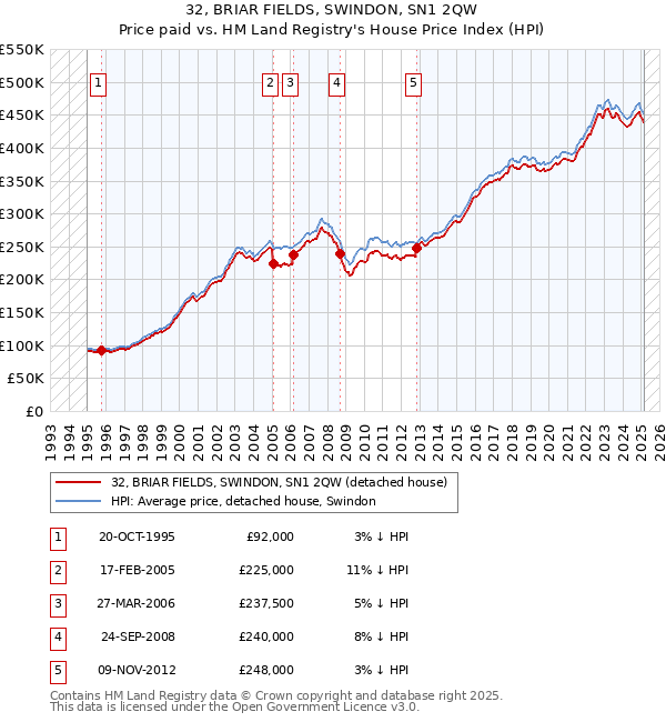 32, BRIAR FIELDS, SWINDON, SN1 2QW: Price paid vs HM Land Registry's House Price Index