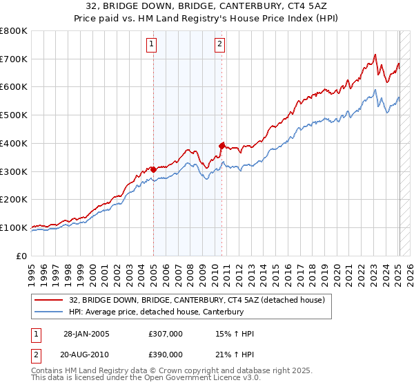 32, BRIDGE DOWN, BRIDGE, CANTERBURY, CT4 5AZ: Price paid vs HM Land Registry's House Price Index