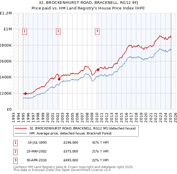 32, BROCKENHURST ROAD, BRACKNELL, RG12 9FJ: Price paid vs HM Land Registry's House Price Index