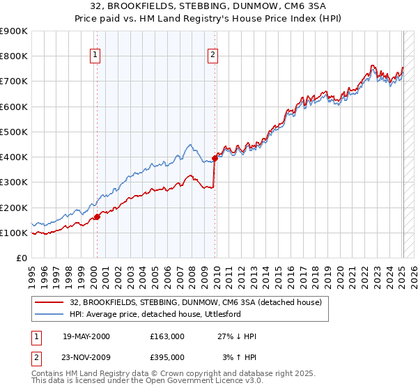 32, BROOKFIELDS, STEBBING, DUNMOW, CM6 3SA: Price paid vs HM Land Registry's House Price Index