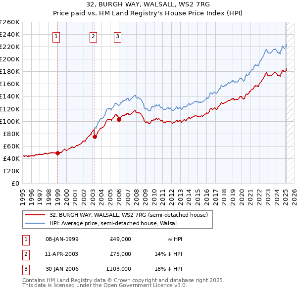 32, BURGH WAY, WALSALL, WS2 7RG: Price paid vs HM Land Registry's House Price Index