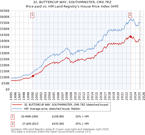 32, BUTTERCUP WAY, SOUTHMINSTER, CM0 7RZ: Price paid vs HM Land Registry's House Price Index