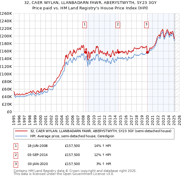 32, CAER WYLAN, LLANBADARN FAWR, ABERYSTWYTH, SY23 3GY: Price paid vs HM Land Registry's House Price Index