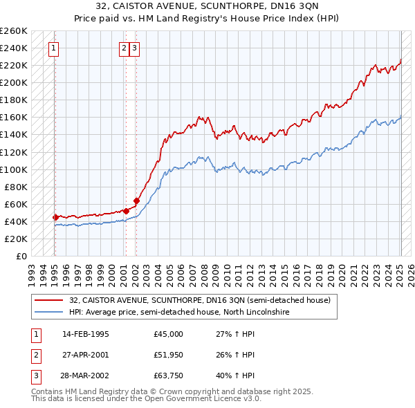 32, CAISTOR AVENUE, SCUNTHORPE, DN16 3QN: Price paid vs HM Land Registry's House Price Index