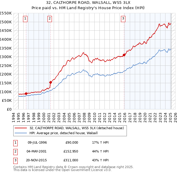 32, CALTHORPE ROAD, WALSALL, WS5 3LX: Price paid vs HM Land Registry's House Price Index