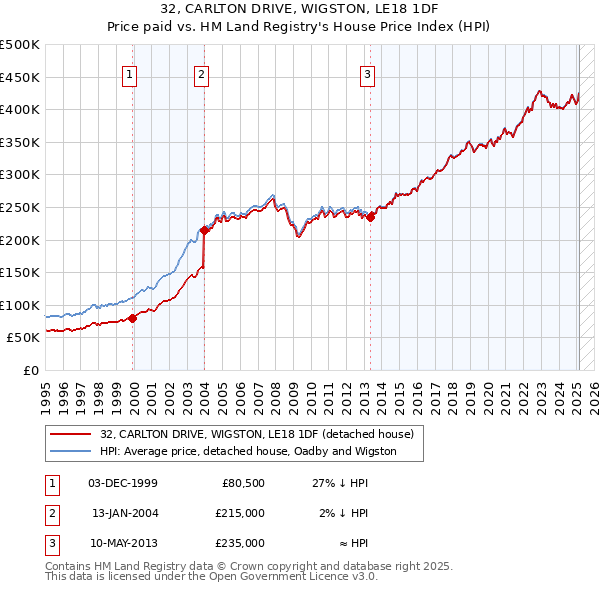 32, CARLTON DRIVE, WIGSTON, LE18 1DF: Price paid vs HM Land Registry's House Price Index