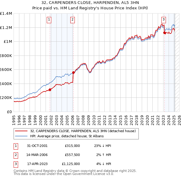 32, CARPENDERS CLOSE, HARPENDEN, AL5 3HN: Price paid vs HM Land Registry's House Price Index
