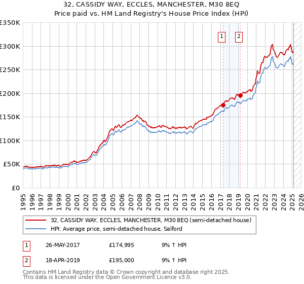 32, CASSIDY WAY, ECCLES, MANCHESTER, M30 8EQ: Price paid vs HM Land Registry's House Price Index