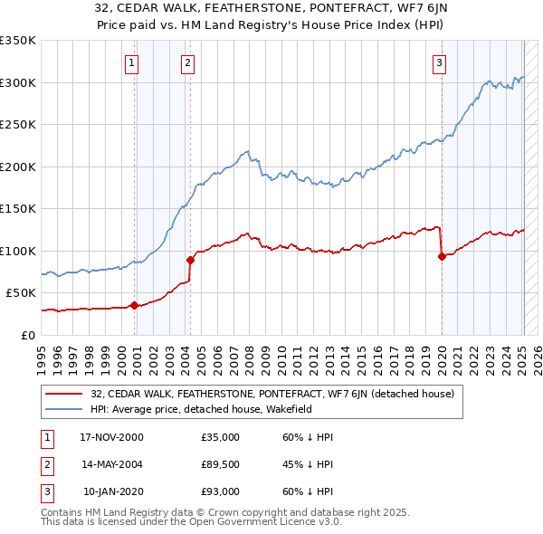 32, CEDAR WALK, FEATHERSTONE, PONTEFRACT, WF7 6JN: Price paid vs HM Land Registry's House Price Index