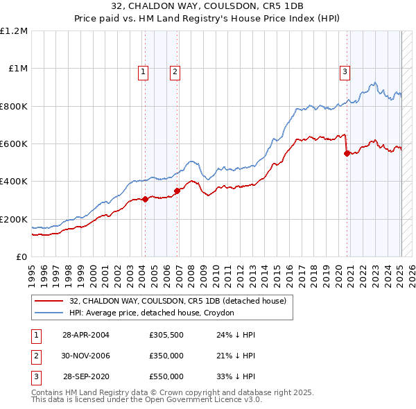 32, CHALDON WAY, COULSDON, CR5 1DB: Price paid vs HM Land Registry's House Price Index