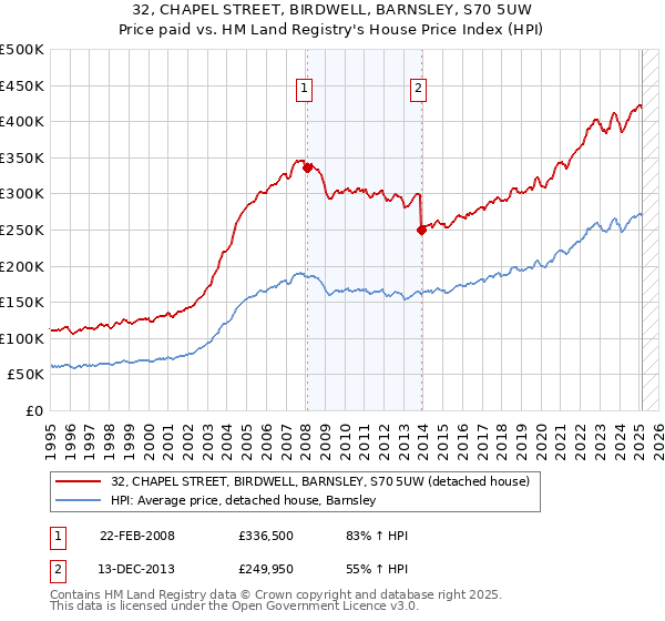 32, CHAPEL STREET, BIRDWELL, BARNSLEY, S70 5UW: Price paid vs HM Land Registry's House Price Index