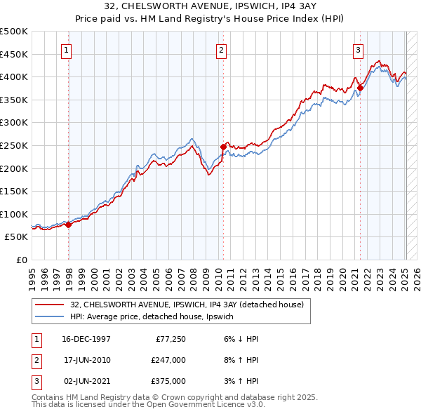 32, CHELSWORTH AVENUE, IPSWICH, IP4 3AY: Price paid vs HM Land Registry's House Price Index