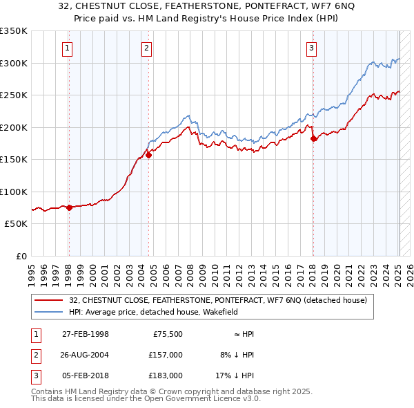 32, CHESTNUT CLOSE, FEATHERSTONE, PONTEFRACT, WF7 6NQ: Price paid vs HM Land Registry's House Price Index