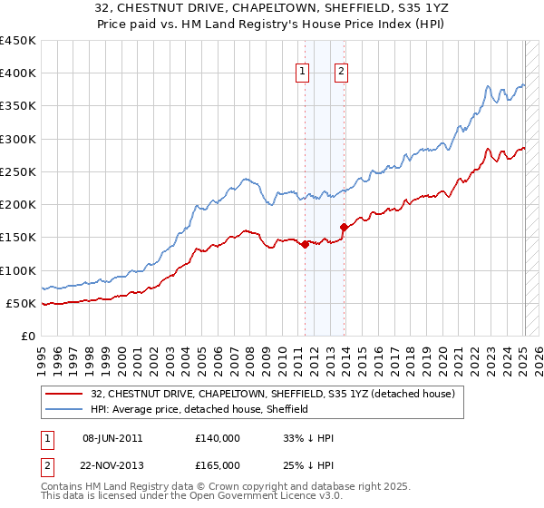 32, CHESTNUT DRIVE, CHAPELTOWN, SHEFFIELD, S35 1YZ: Price paid vs HM Land Registry's House Price Index