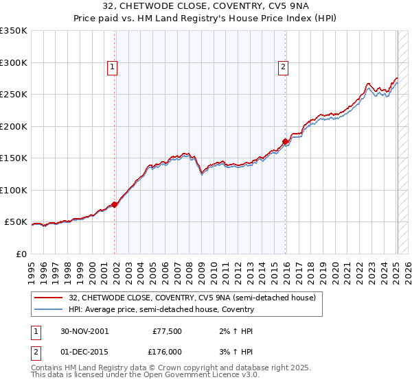 32, CHETWODE CLOSE, COVENTRY, CV5 9NA: Price paid vs HM Land Registry's House Price Index