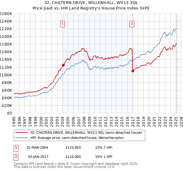 32, CHILTERN DRIVE, WILLENHALL, WV13 3QL: Price paid vs HM Land Registry's House Price Index