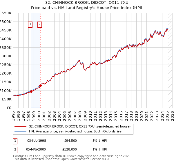 32, CHINNOCK BROOK, DIDCOT, OX11 7XU: Price paid vs HM Land Registry's House Price Index