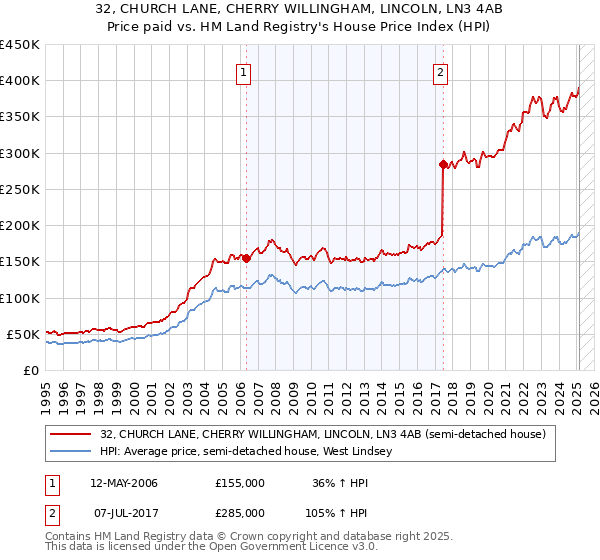 32, CHURCH LANE, CHERRY WILLINGHAM, LINCOLN, LN3 4AB: Price paid vs HM Land Registry's House Price Index