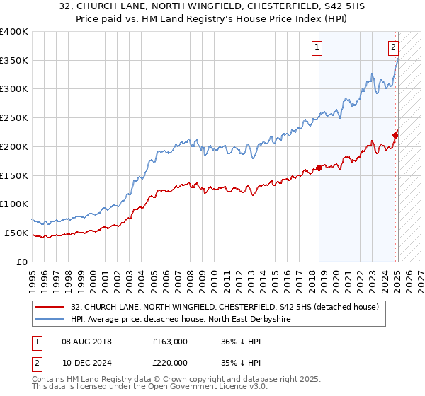 32, CHURCH LANE, NORTH WINGFIELD, CHESTERFIELD, S42 5HS: Price paid vs HM Land Registry's House Price Index
