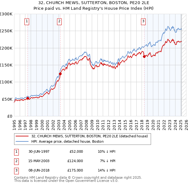 32, CHURCH MEWS, SUTTERTON, BOSTON, PE20 2LE: Price paid vs HM Land Registry's House Price Index