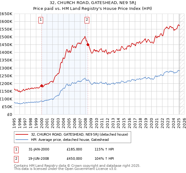 32, CHURCH ROAD, GATESHEAD, NE9 5RJ: Price paid vs HM Land Registry's House Price Index