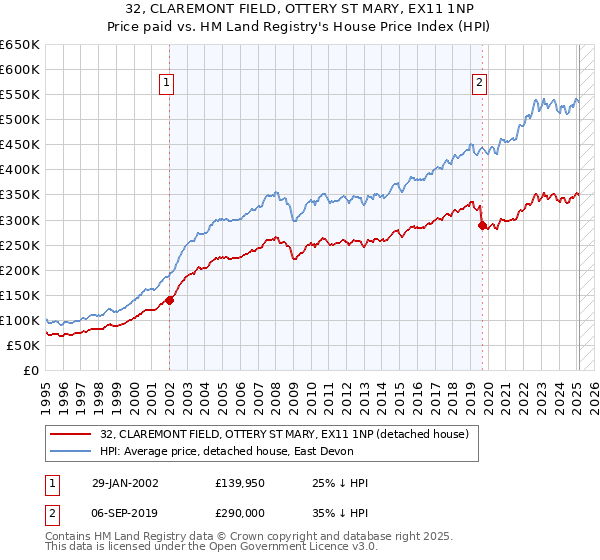 32, CLAREMONT FIELD, OTTERY ST MARY, EX11 1NP: Price paid vs HM Land Registry's House Price Index