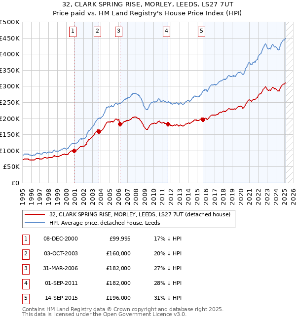 32, CLARK SPRING RISE, MORLEY, LEEDS, LS27 7UT: Price paid vs HM Land Registry's House Price Index