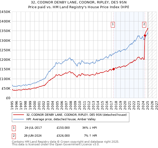 32, CODNOR DENBY LANE, CODNOR, RIPLEY, DE5 9SN: Price paid vs HM Land Registry's House Price Index