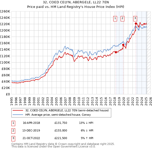 32, COED CELYN, ABERGELE, LL22 7EN: Price paid vs HM Land Registry's House Price Index