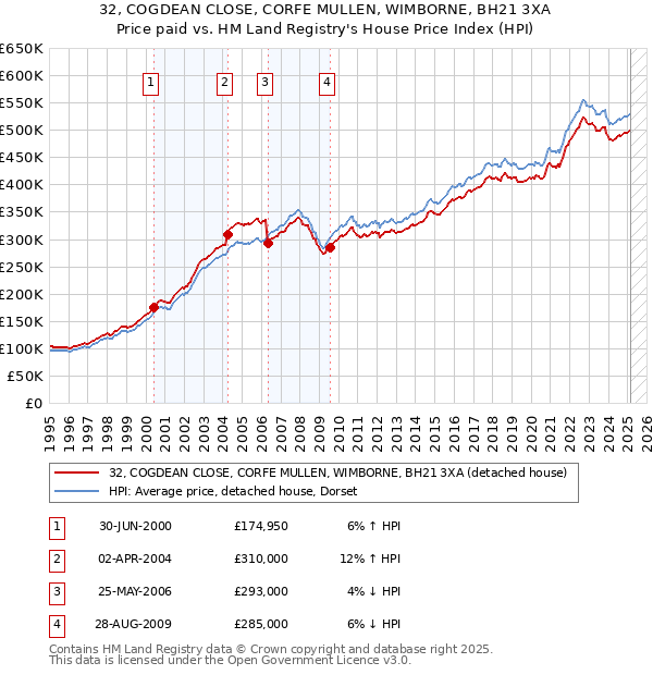 32, COGDEAN CLOSE, CORFE MULLEN, WIMBORNE, BH21 3XA: Price paid vs HM Land Registry's House Price Index