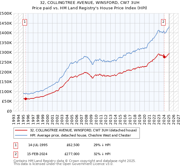 32, COLLINGTREE AVENUE, WINSFORD, CW7 3UH: Price paid vs HM Land Registry's House Price Index