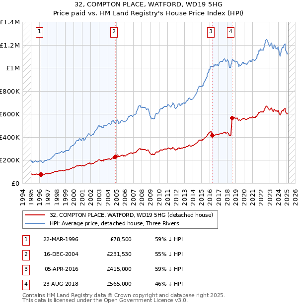32, COMPTON PLACE, WATFORD, WD19 5HG: Price paid vs HM Land Registry's House Price Index