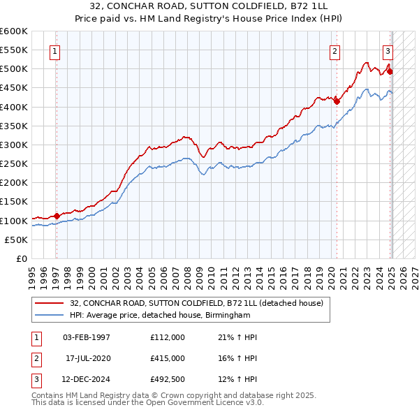 32, CONCHAR ROAD, SUTTON COLDFIELD, B72 1LL: Price paid vs HM Land Registry's House Price Index