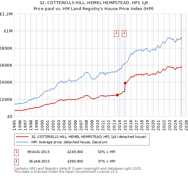 32, COTTERELLS HILL, HEMEL HEMPSTEAD, HP1 1JA: Price paid vs HM Land Registry's House Price Index
