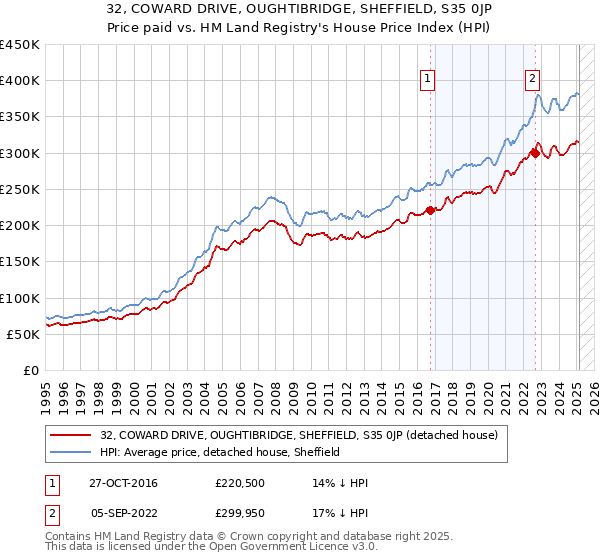 32, COWARD DRIVE, OUGHTIBRIDGE, SHEFFIELD, S35 0JP: Price paid vs HM Land Registry's House Price Index