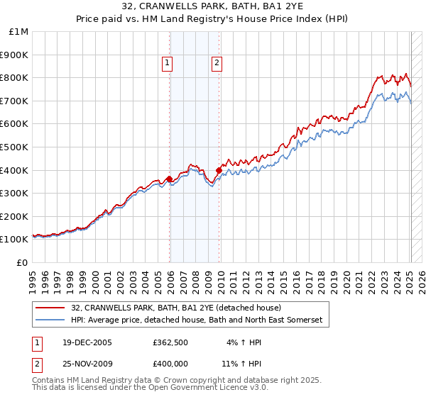 32, CRANWELLS PARK, BATH, BA1 2YE: Price paid vs HM Land Registry's House Price Index