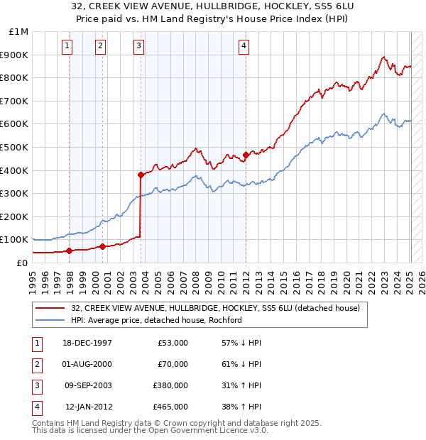 32, CREEK VIEW AVENUE, HULLBRIDGE, HOCKLEY, SS5 6LU: Price paid vs HM Land Registry's House Price Index