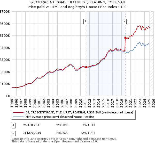 32, CRESCENT ROAD, TILEHURST, READING, RG31 5AH: Price paid vs HM Land Registry's House Price Index