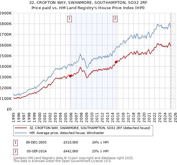 32, CROFTON WAY, SWANMORE, SOUTHAMPTON, SO32 2RF: Price paid vs HM Land Registry's House Price Index