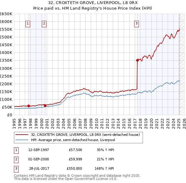 32, CROXTETH GROVE, LIVERPOOL, L8 0RX: Price paid vs HM Land Registry's House Price Index
