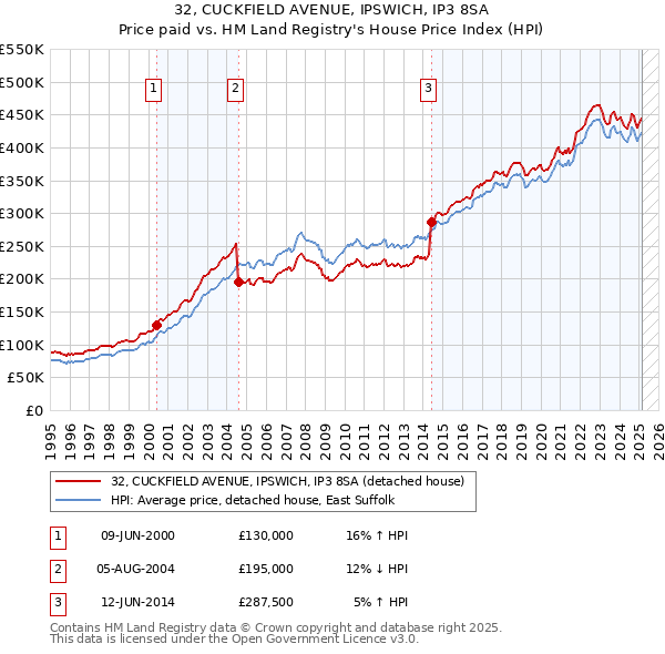 32, CUCKFIELD AVENUE, IPSWICH, IP3 8SA: Price paid vs HM Land Registry's House Price Index