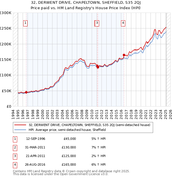 32, DERWENT DRIVE, CHAPELTOWN, SHEFFIELD, S35 2QJ: Price paid vs HM Land Registry's House Price Index