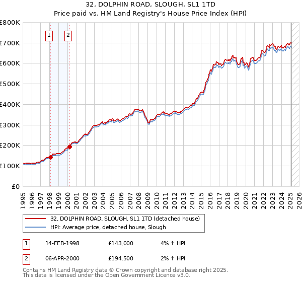 32, DOLPHIN ROAD, SLOUGH, SL1 1TD: Price paid vs HM Land Registry's House Price Index