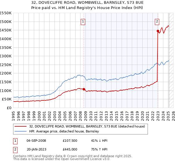 32, DOVECLIFFE ROAD, WOMBWELL, BARNSLEY, S73 8UE: Price paid vs HM Land Registry's House Price Index