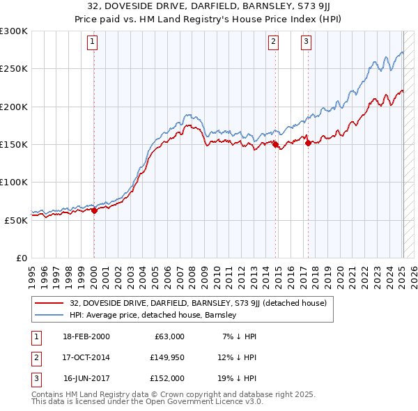 32, DOVESIDE DRIVE, DARFIELD, BARNSLEY, S73 9JJ: Price paid vs HM Land Registry's House Price Index