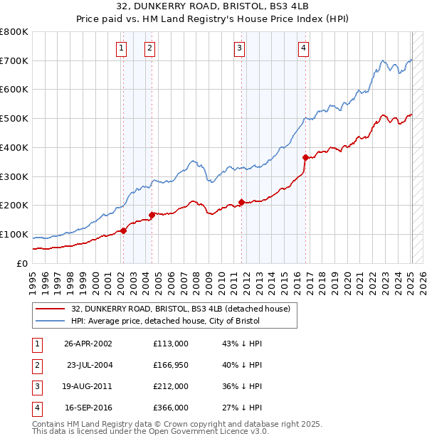 32, DUNKERRY ROAD, BRISTOL, BS3 4LB: Price paid vs HM Land Registry's House Price Index