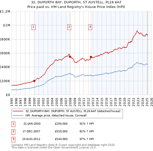 32, DUPORTH BAY, DUPORTH, ST AUSTELL, PL26 6AF: Price paid vs HM Land Registry's House Price Index