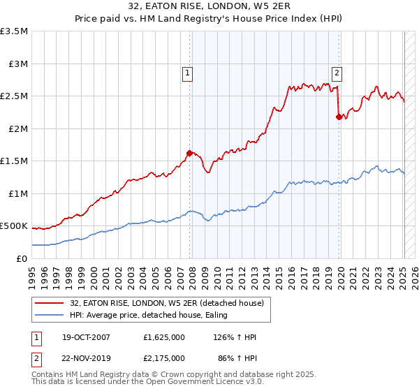 32, EATON RISE, LONDON, W5 2ER: Price paid vs HM Land Registry's House Price Index
