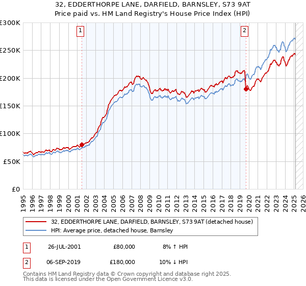 32, EDDERTHORPE LANE, DARFIELD, BARNSLEY, S73 9AT: Price paid vs HM Land Registry's House Price Index