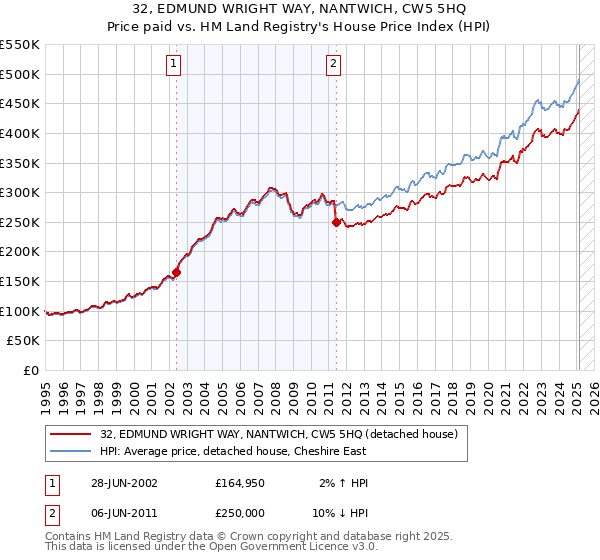 32, EDMUND WRIGHT WAY, NANTWICH, CW5 5HQ: Price paid vs HM Land Registry's House Price Index